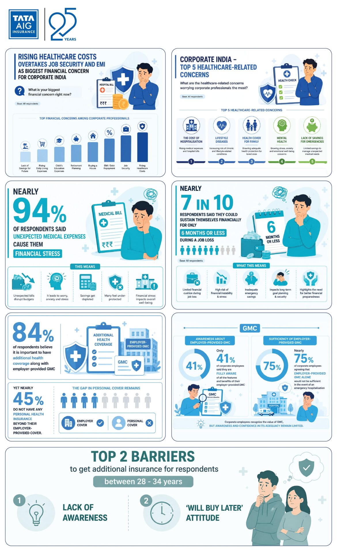 Rising healthcare costs overtake job security and EMI as the biggest financial concern for corporate India: TATA AIG’s The Corporate Health Protection Pulse 2026